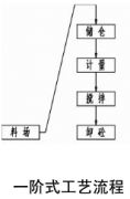 不同類型的攪拌站采用的生產工藝差別比較